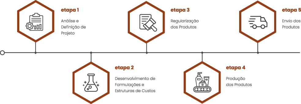 Jornada-do-cliente - LL-Beauty-Indústria-Cosmetica